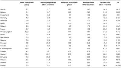 Unwelcome Immigrants: Sources of Opposition to Different Immigrant Groups Among Europeans